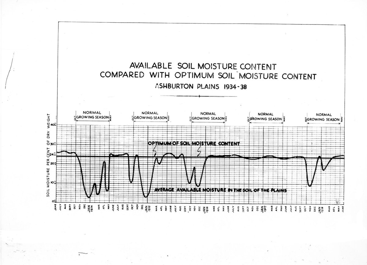 AVAILABLE SOIL MOISTURE CONTENT COMPARED WITH OPTIMUM SOIL MOISTURE CONTENT Ashburton Plains 1934-38 (1934–53)