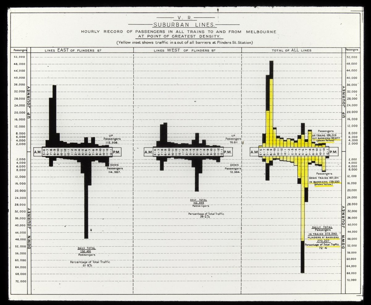 Suburban lines. Hourly record of passengers in all trains to and from Melbourne at point of greatest density, Melbourne City (1930–50)