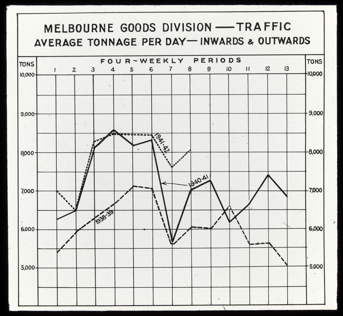 Melbourne goods division, traffic, average tonnage per day - inwards & outwards (1930–50)
