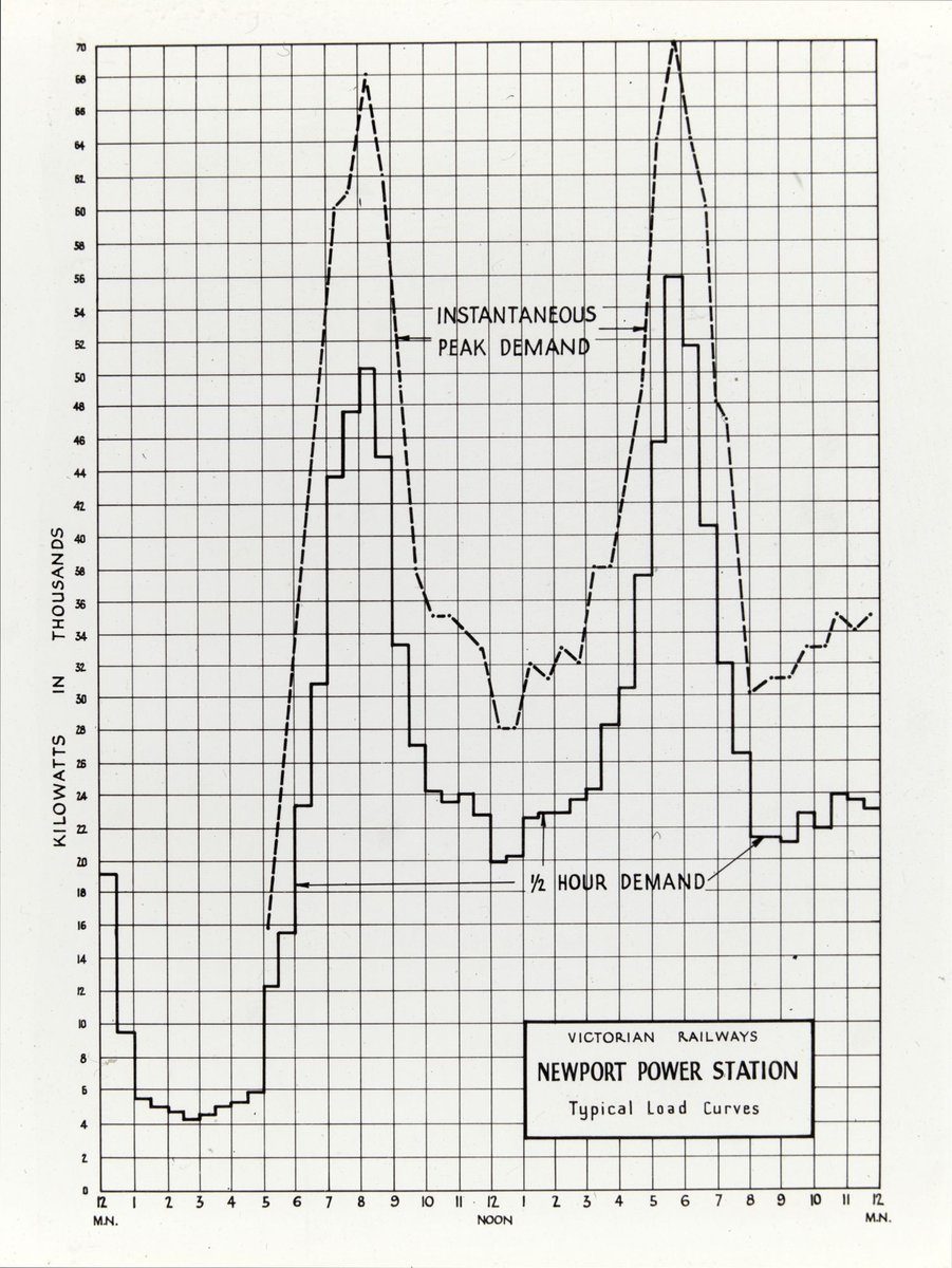 Newport Power Station, typical load curves (1934–50)