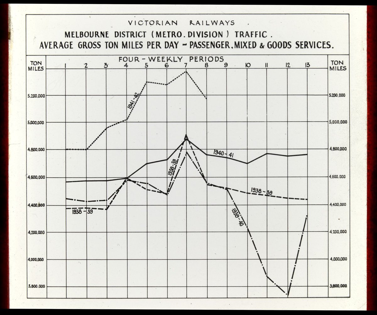 Melbourne district (Metro. Division) traffic (1934–50)