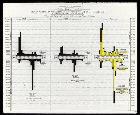 Suburban lines. Hourly record of passengers in all trains to and from Melbourne at point of greatest density, 1930–50