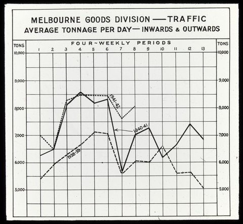 Melbourne goods division, traffic, average tonnage per day - inwards & outwards, 1930–50