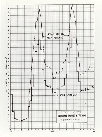Newport Power Station, typical load curves, 1934–50
