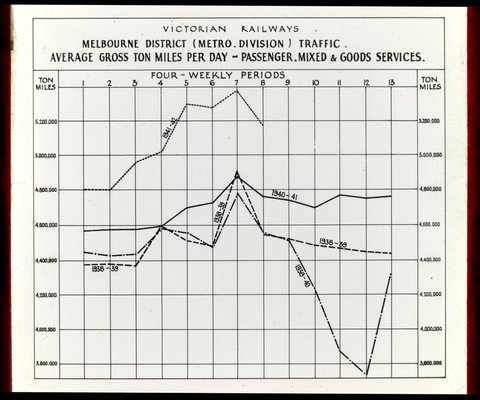 Melbourne district (Metro. Division) traffic, 1934–50